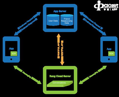 專訪融云CPO任杰 5G時代互聯網通信云的發展機遇與挑戰